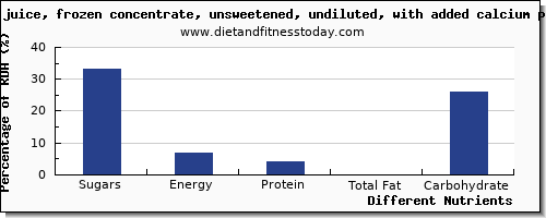 chart to show highest sugars in sugar in an orange per 100g